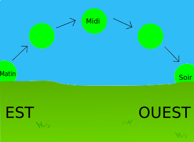 deplacement du Soleil au cours de la journée